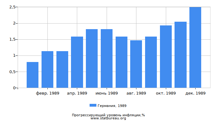 Прогрессирующий уровень инфляции в Германии за 1989 год Прогрессирующий уровень инфляции в Германии за 1989 год
