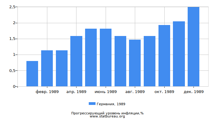 Прогрессирующий уровень инфляции в Германии за 1989 год