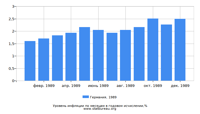 Уровень инфляции в Германии за 1989 год в годовом исчислении Уровень инфляции в Германии за 1989 год в годовом исчислении