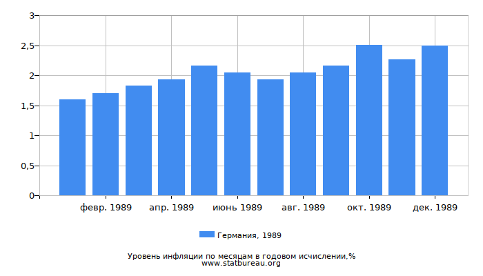 Уровень инфляции в Германии за 1989 год в годовом исчислении