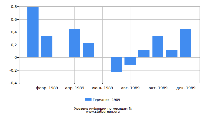 Уровень инфляции в Германии за 1989 год по месяцам