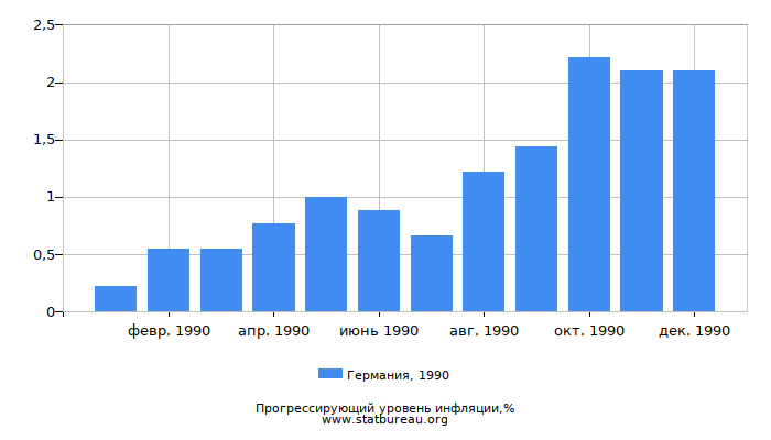 Прогрессирующий уровень инфляции в Германии за 1990 год