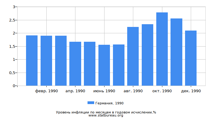 Уровень инфляции в Германии за 1990 год в годовом исчислении