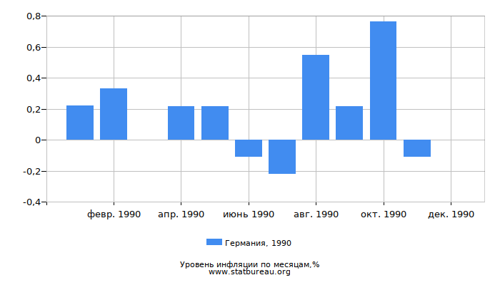 Уровень инфляции в Германии за 1990 год по месяцам