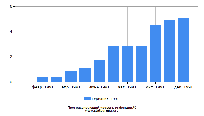 Прогрессирующий уровень инфляции в Германии за 1991 год