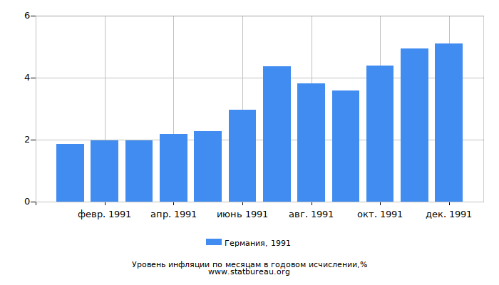 Уровень инфляции в Германии за 1991 год в годовом исчислении