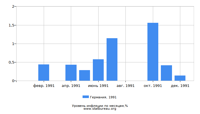 Уровень инфляции в Германии за 1991 год по месяцам