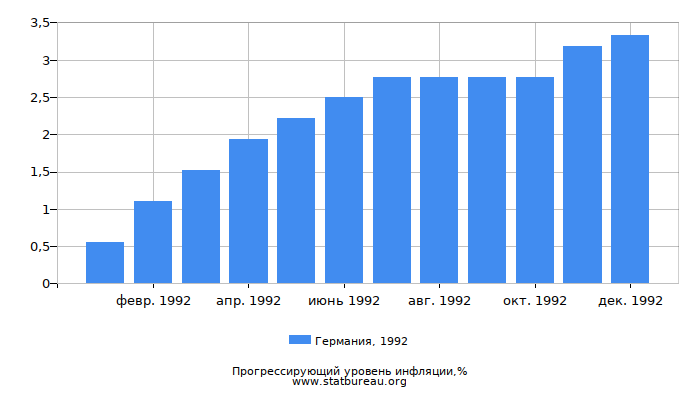 Прогрессирующий уровень инфляции в Германии за 1992 год