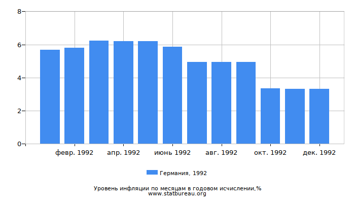 Уровень инфляции в Германии за 1992 год в годовом исчислении