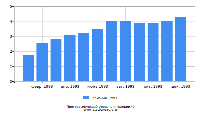 Прогрессирующий уровень инфляции в Германии за 1993 год