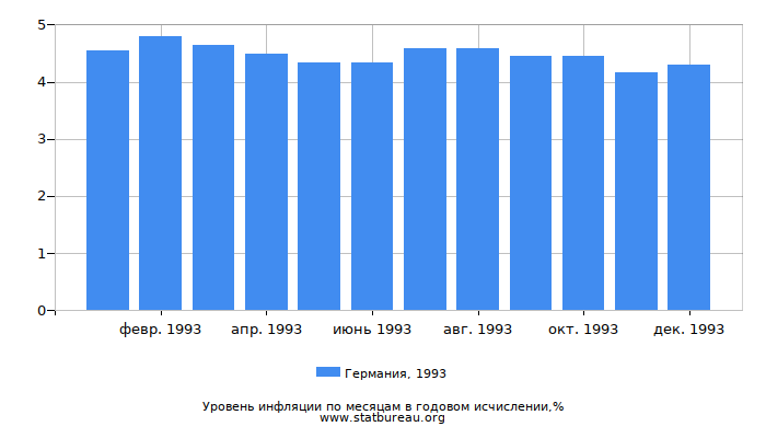 Уровень инфляции в Германии за 1993 год в годовом исчислении