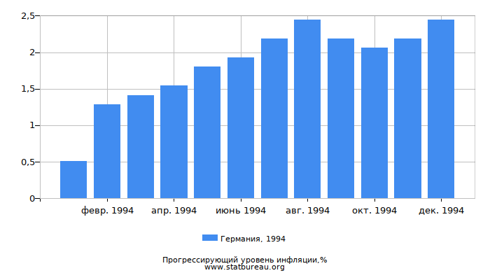 Прогрессирующий уровень инфляции в Германии за 1994 год