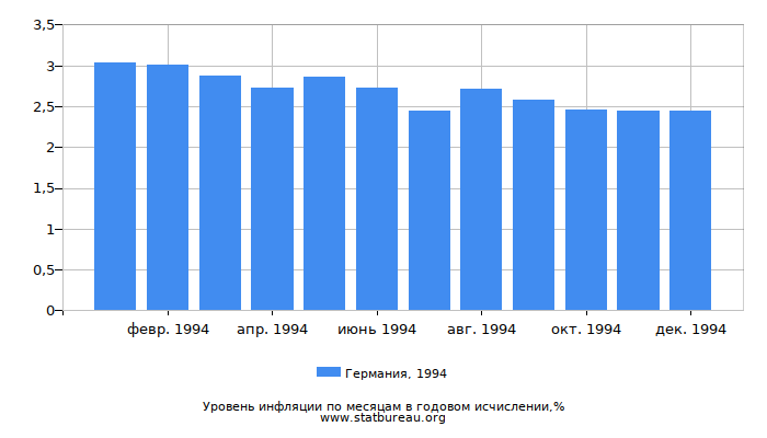 Уровень инфляции в Германии за 1994 год в годовом исчислении