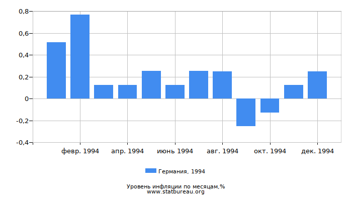 Уровень инфляции в Германии за 1994 год по месяцам