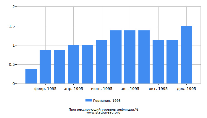 Прогрессирующий уровень инфляции в Германии за 1995 год Прогрессирующий уровень инфляции в Германии за 1995 год