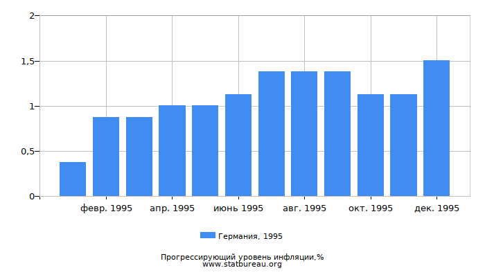 Прогрессирующий уровень инфляции в Германии за 1995 год