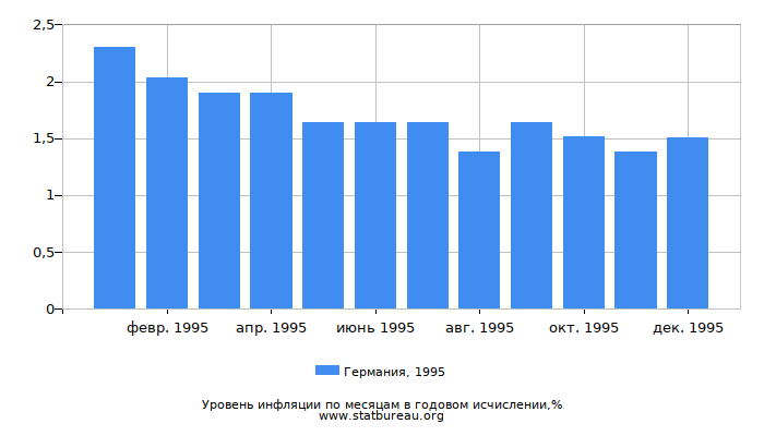 Уровень инфляции в Германии за 1995 год в годовом исчислении Уровень инфляции в Германии за 1995 год в годовом исчислении