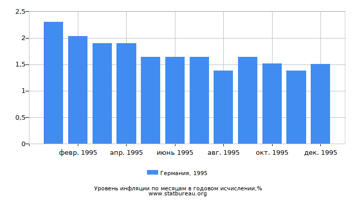 Уровень инфляции в Германии за 1995 год в годовом исчислении