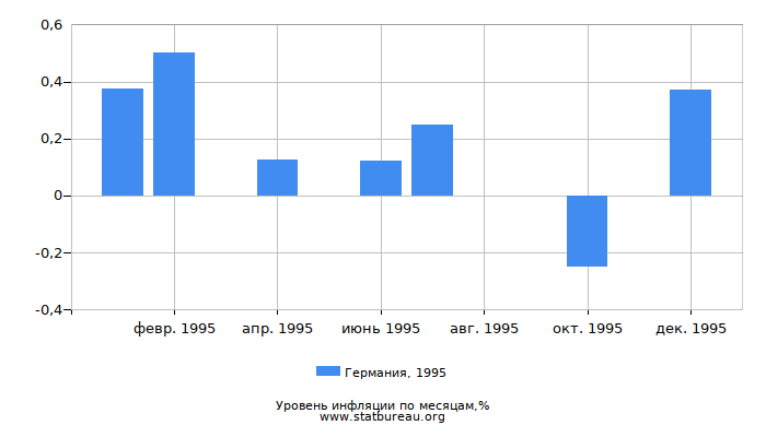 Уровень инфляции в Германии за 1995 год по месяцам Уровень инфляции в Германии за 1995 год по месяцам