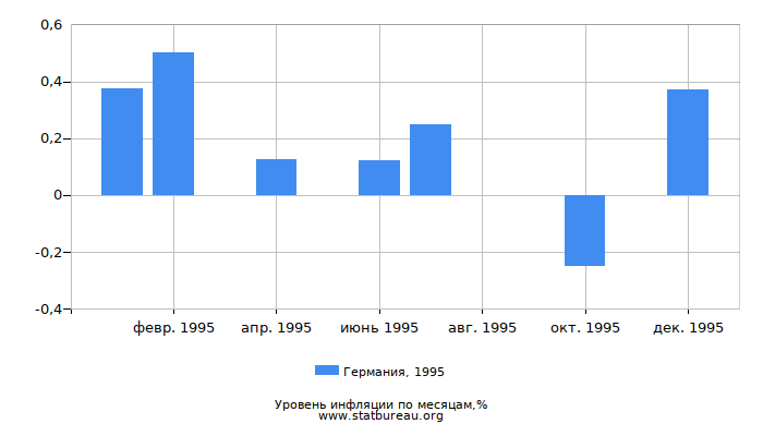 Уровень инфляции в Германии за 1995 год по месяцам