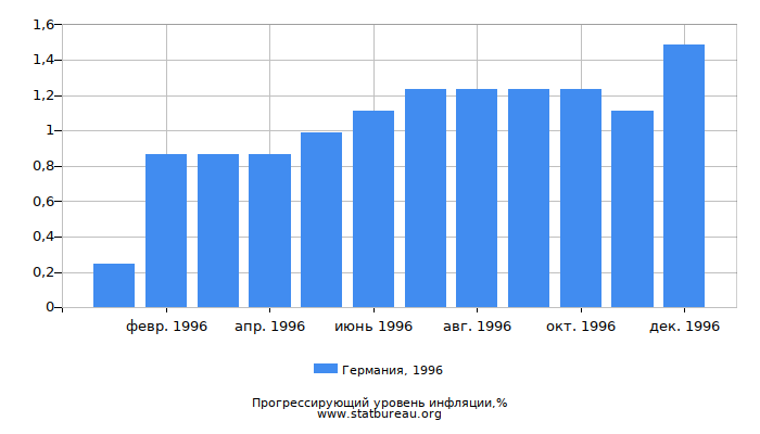 Прогрессирующий уровень инфляции в Германии за 1996 год