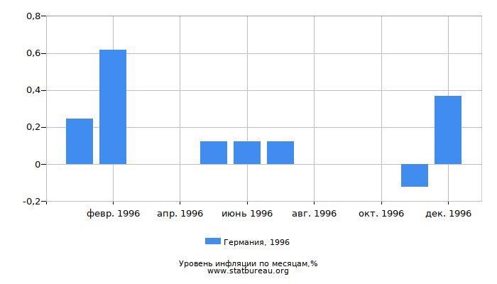 Уровень инфляции в Германии за 1996 год по месяцам