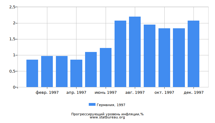 Прогрессирующий уровень инфляции в Германии за 1997 год