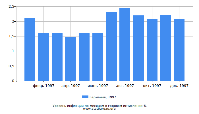 Уровень инфляции в Германии за 1997 год в годовом исчислении