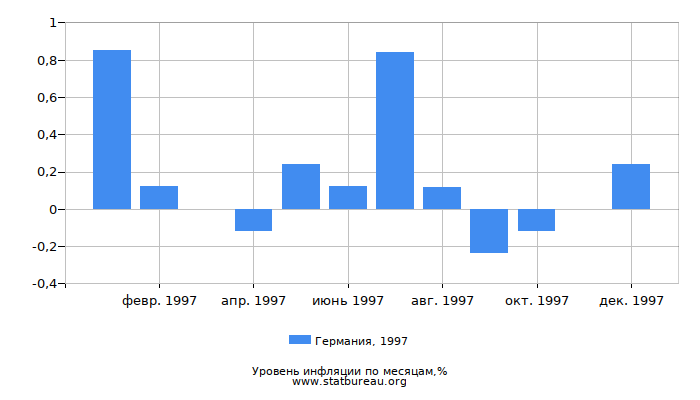 Уровень инфляции в Германии за 1997 год по месяцам