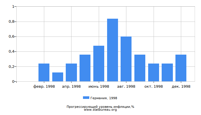 Прогрессирующий уровень инфляции в Германии за 1998 год