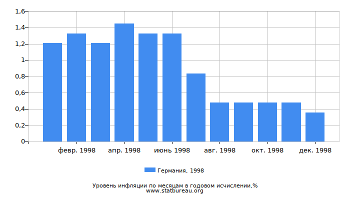 Уровень инфляции в Германии за 1998 год в годовом исчислении