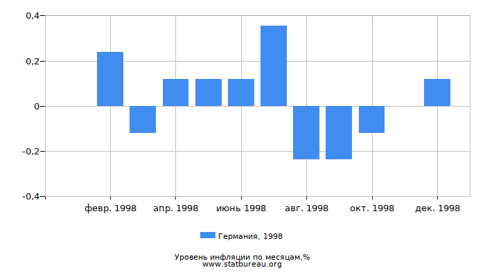 Уровень инфляции в Германии за 1998 год по месяцам