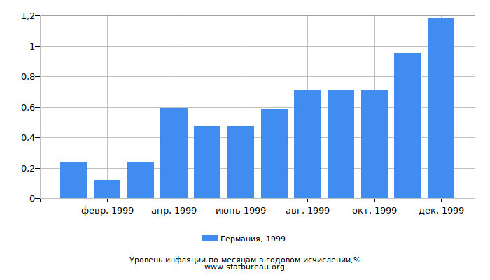 Уровень инфляции в Германии за 1999 год в годовом исчислении