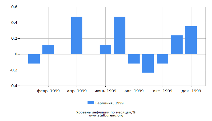 Уровень инфляции в Германии за 1999 год по месяцам