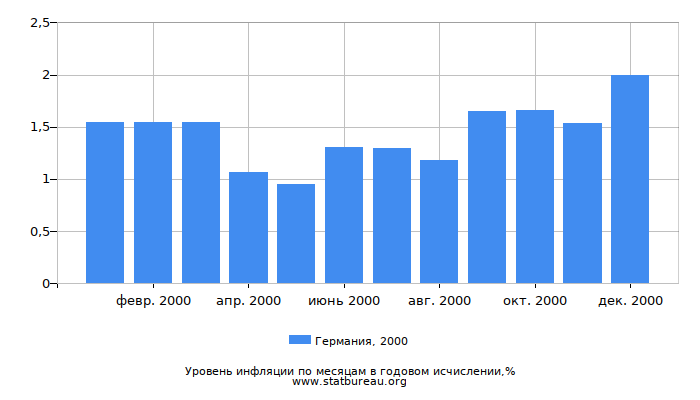 Уровень инфляции в Германии за 2000 год в годовом исчислении