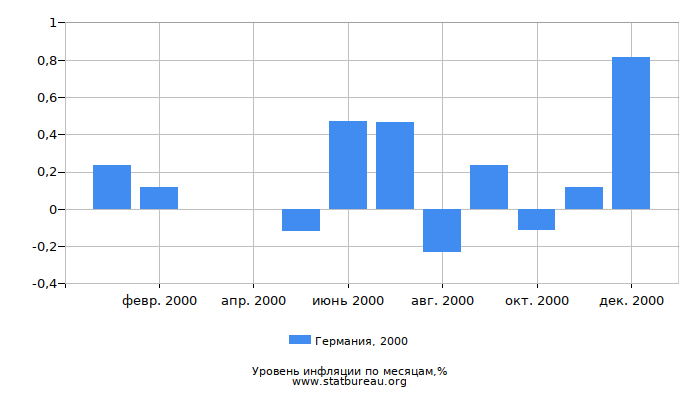 Уровень инфляции в Германии за 2000 год по месяцам