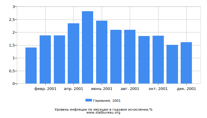 Уровень инфляции в Германии за 2001 год в годовом исчислении