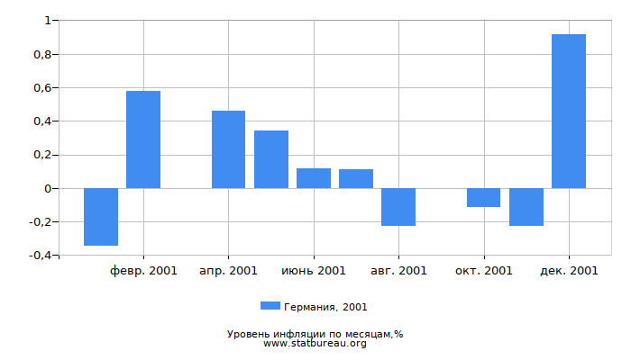 Уровень инфляции в Германии за 2001 год по месяцам