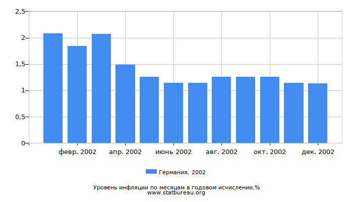 Уровень инфляции в Германии за 2002 год в годовом исчислении