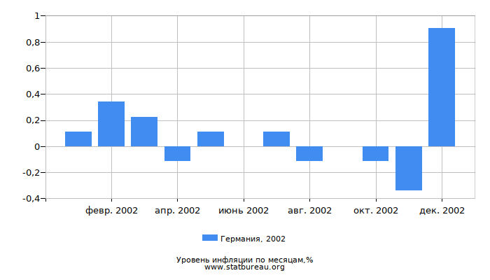 Уровень инфляции в Германии за 2002 год по месяцам