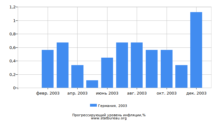 Прогрессирующий уровень инфляции в Германии за 2003 год