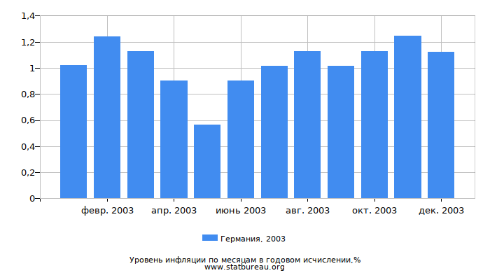 Уровень инфляции в Германии за 2003 год в годовом исчислении