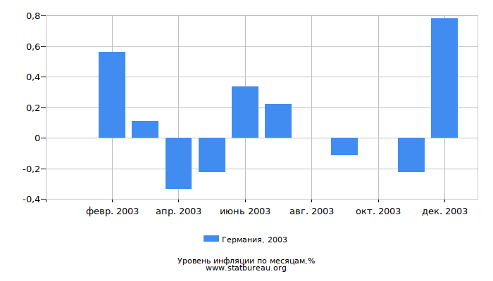 Уровень инфляции в Германии за 2003 год по месяцам