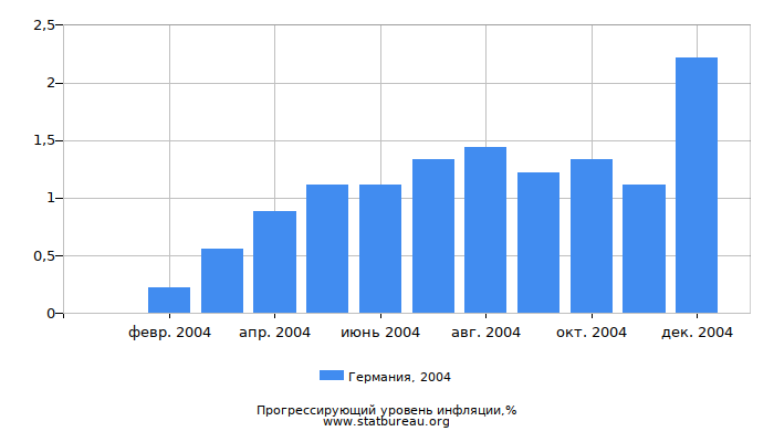 Прогрессирующий уровень инфляции в Германии за 2004 год Прогрессирующий уровень инфляции в Германии за 2004 год