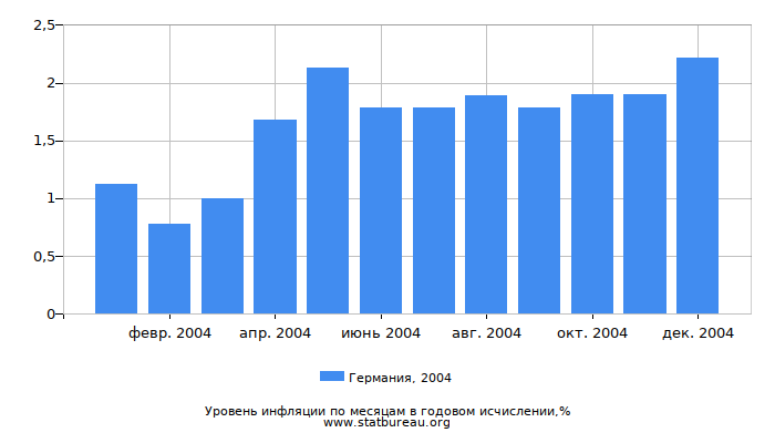 Уровень инфляции в Германии за 2004 год в годовом исчислении Уровень инфляции в Германии за 2004 год в годовом исчислении