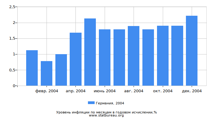 Уровень инфляции в Германии за 2004 год в годовом исчислении