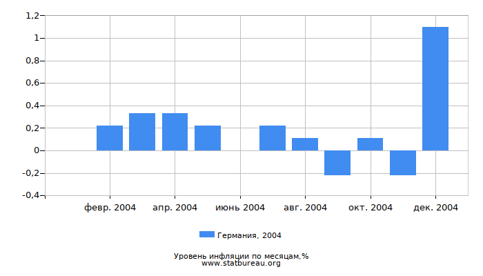 Уровень инфляции в Германии за 2004 год по месяцам Уровень инфляции в Германии за 2004 год по месяцам