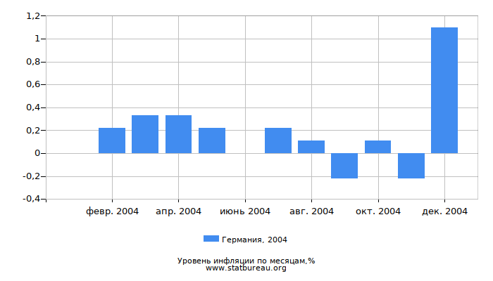 Уровень инфляции в Германии за 2004 год по месяцам