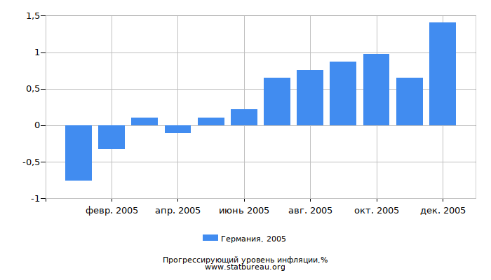 Прогрессирующий уровень инфляции в Германии за 2005 год