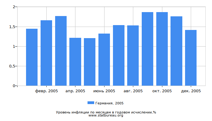 Уровень инфляции в Германии за 2005 год в годовом исчислении